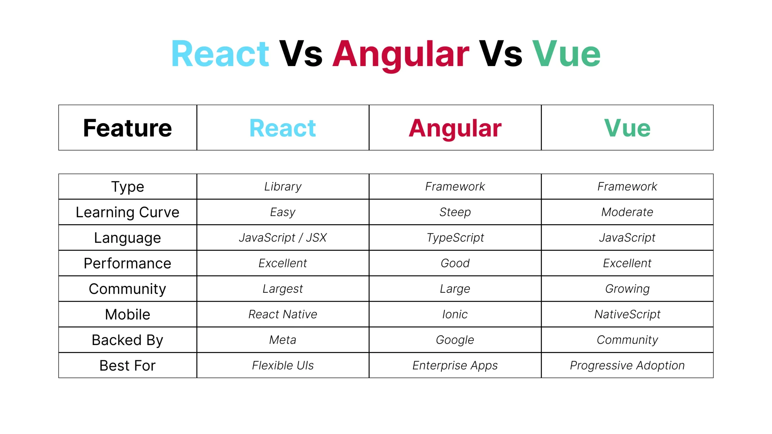 Comparison chart of React, Angular, and Vue highlighting differences in learning curve, performance, and use cases