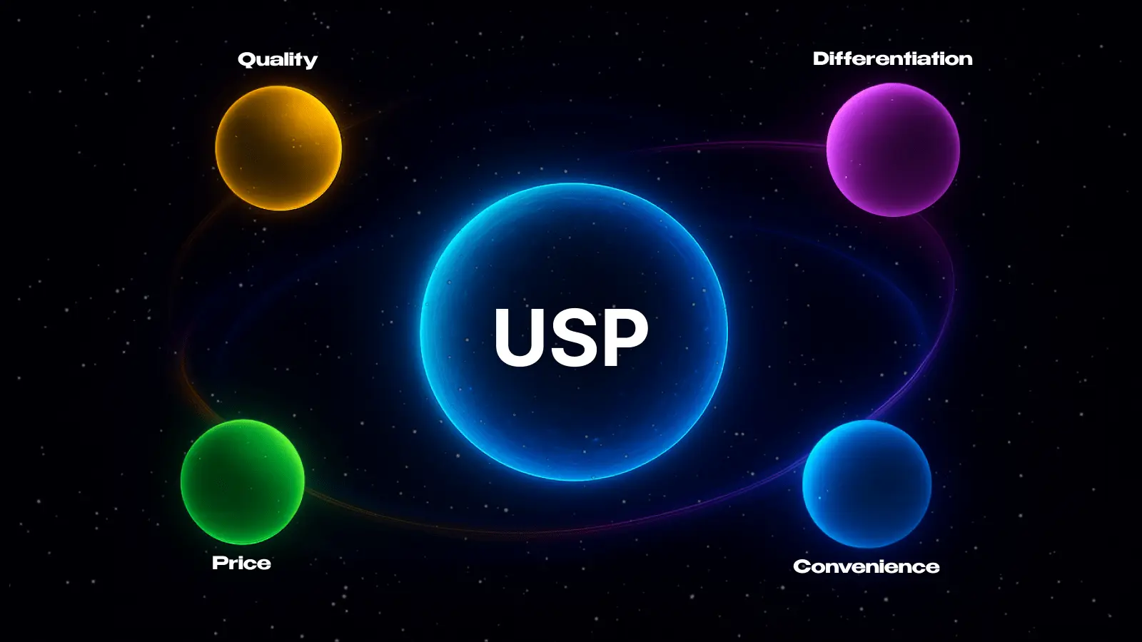 Infographic showing price-based, quality-based, convenience-based, and differentiation-based USPs