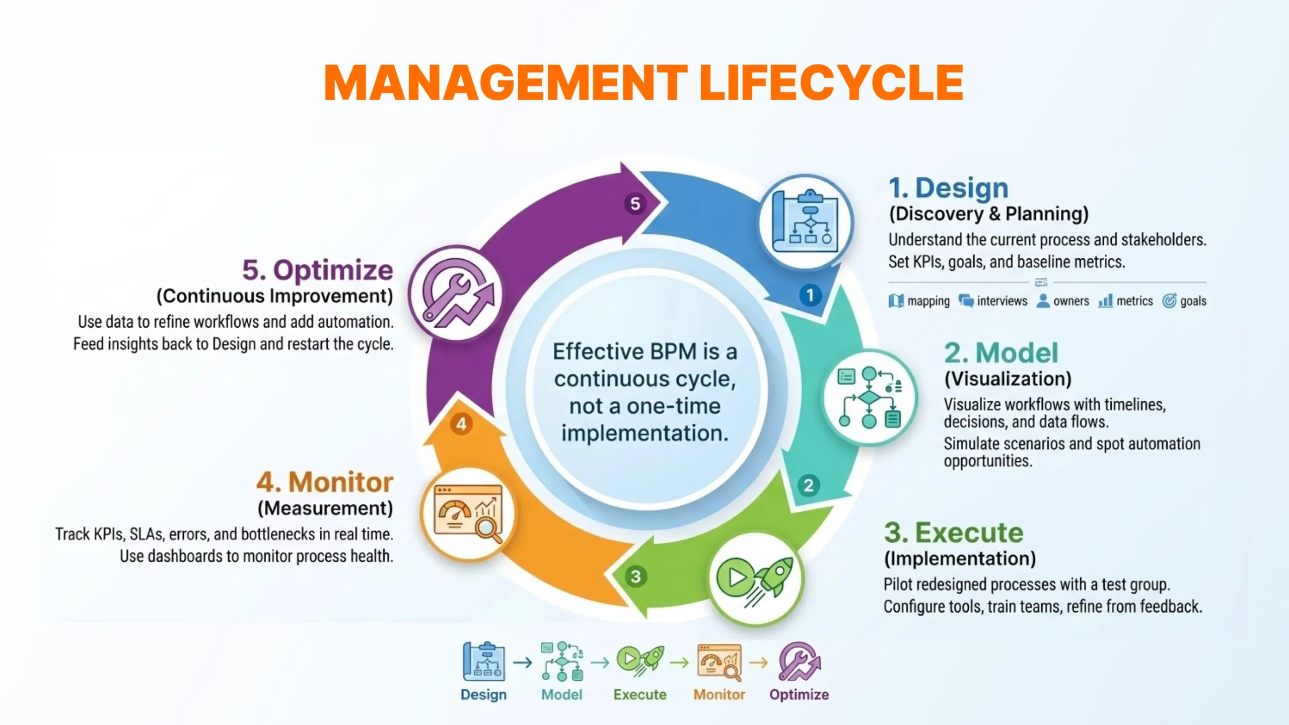 Comparison between BPM software and workflow automation tools highlighting scope lifecycle governance and optimization