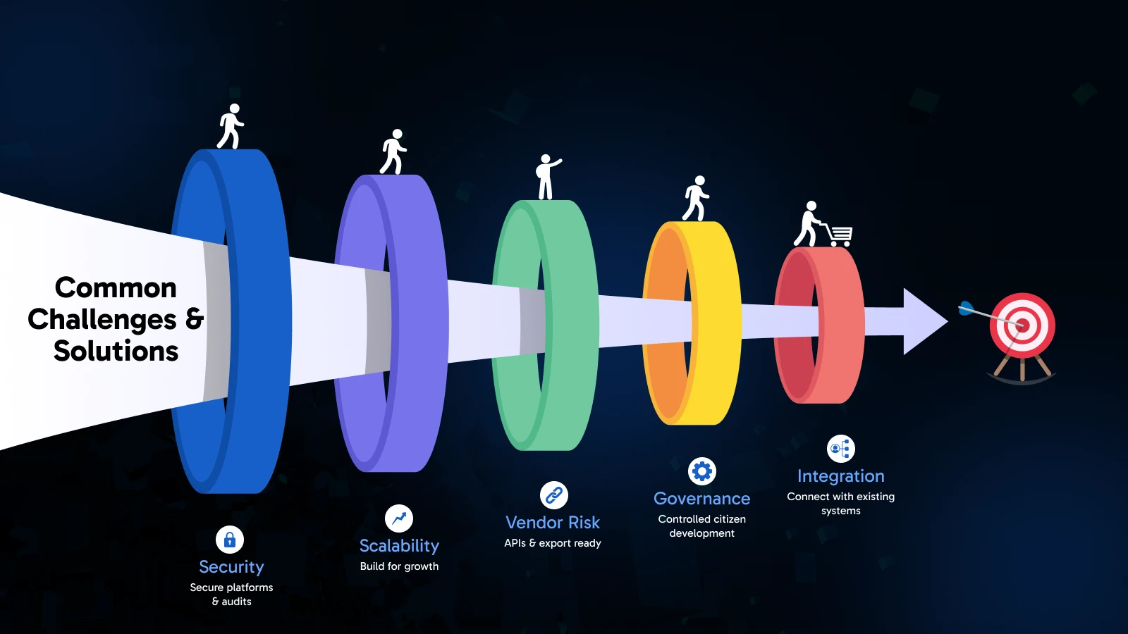 Common low-code and no-code challenges such as security, scalability, integration, and vendor lock-in with solutions