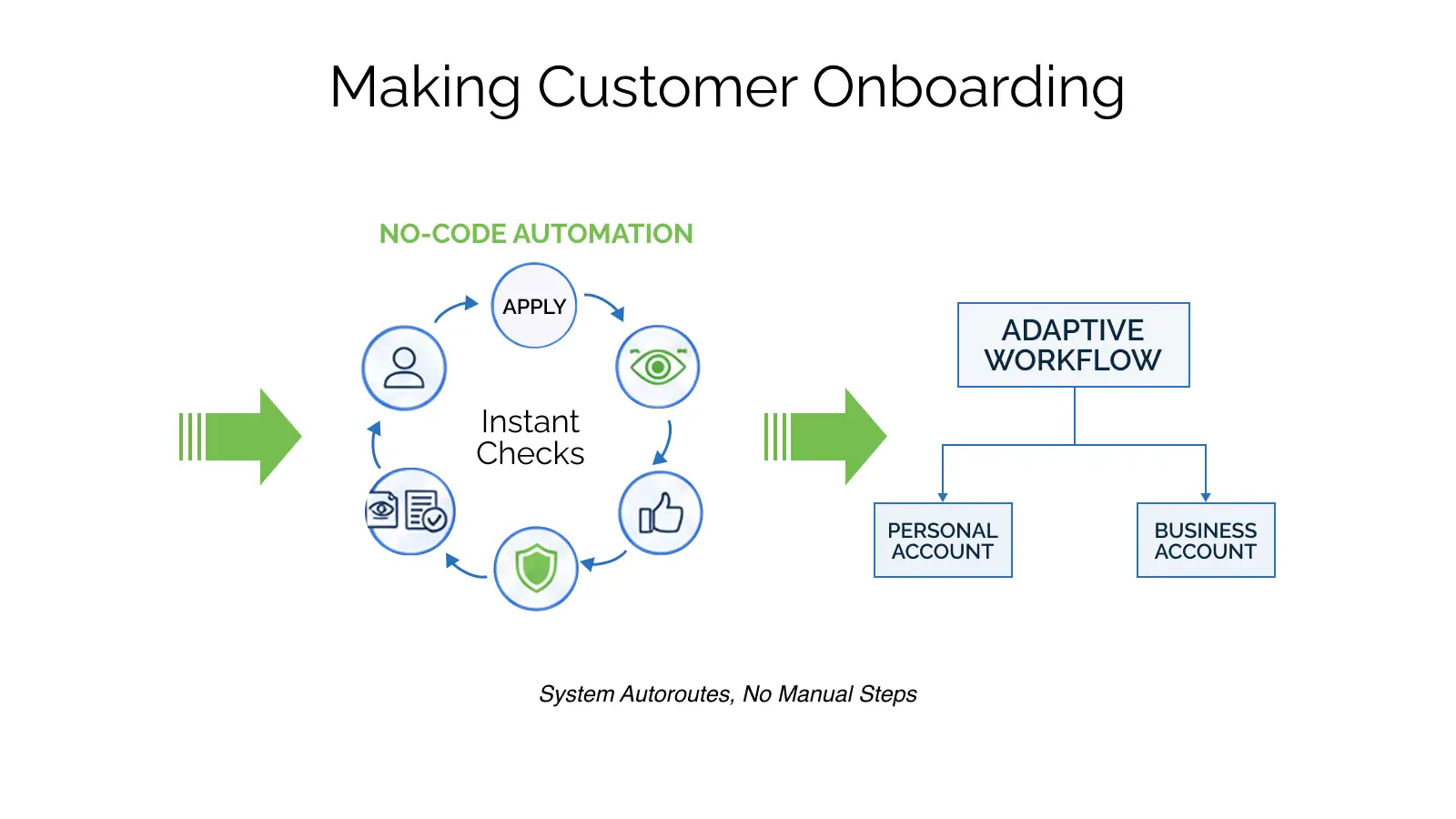 Banks using low-code and no-code automation to streamline operations, automate compliance workflows, and improve financial process efficiency