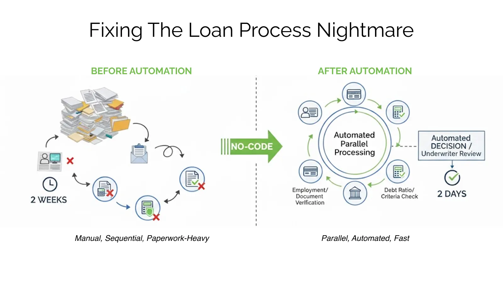 Loan process automation using low-code and no-code workflow automation to streamline approvals and reduce manual banking operations