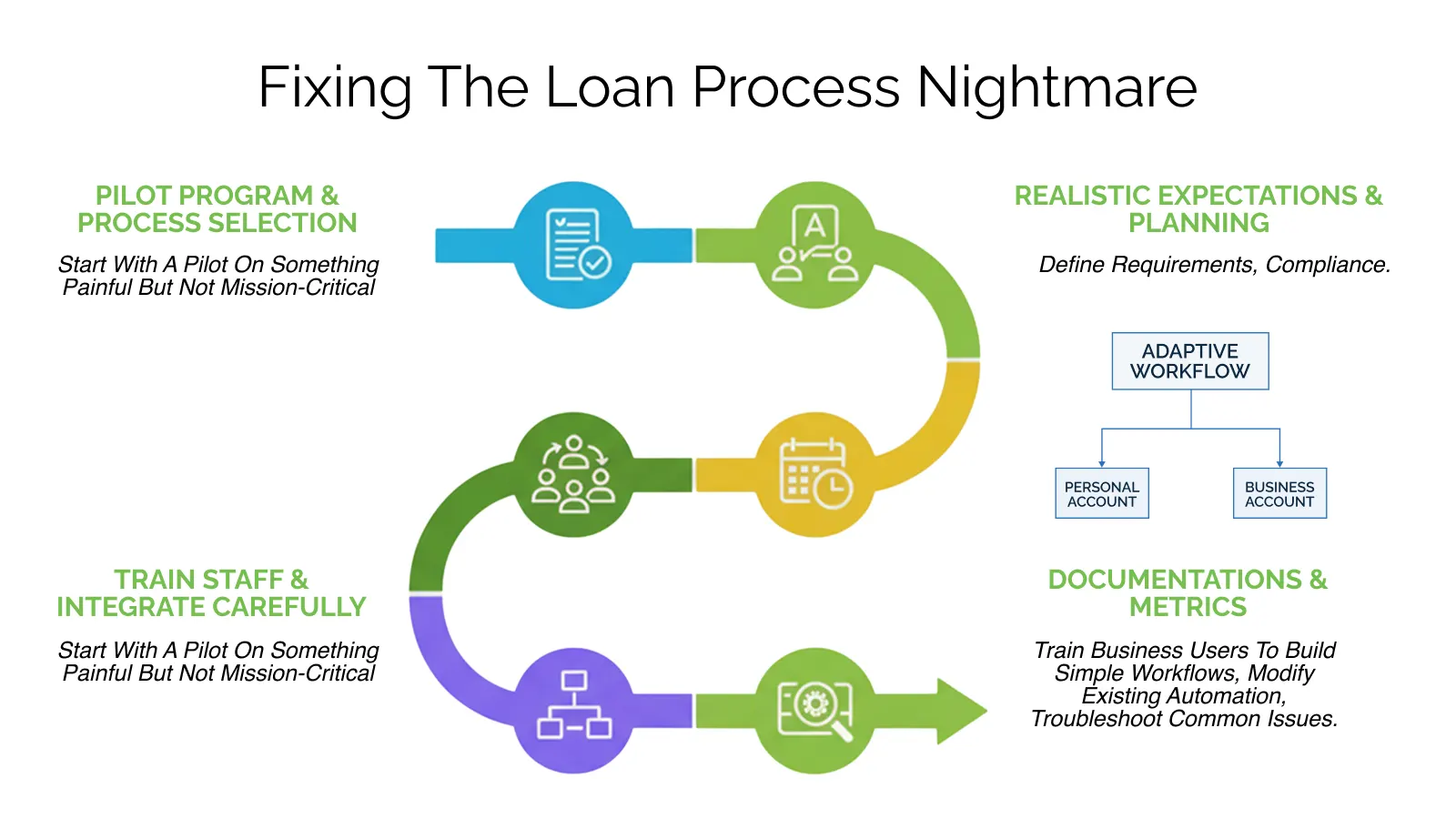 Step-by-step low-code and no-code automation implementation roadmap for automating business processes and workflows