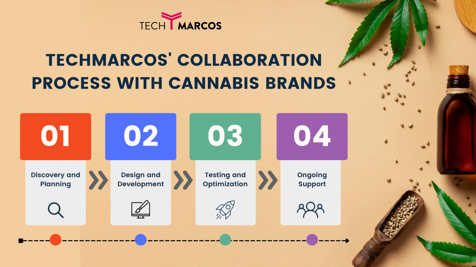Cannabis Web Design & Development delivering compliance and functionality.