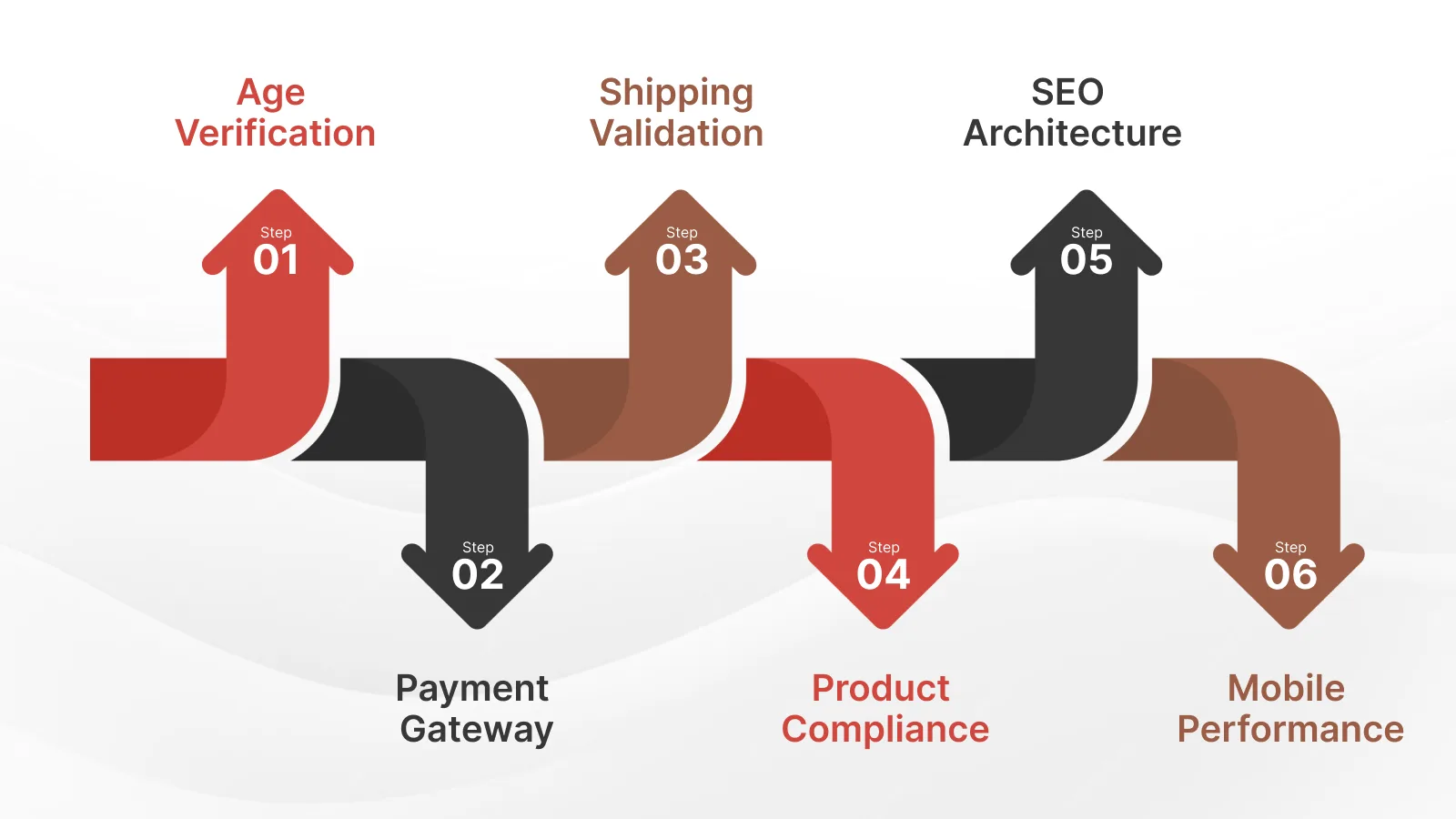 essential features of a CBD ecommerce website including age verification, secure payments, and product pages
