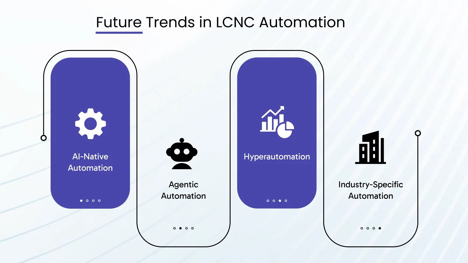 Future of low-code and no-code automation with AI powered workflows, agentic automation and hyperautomation trends