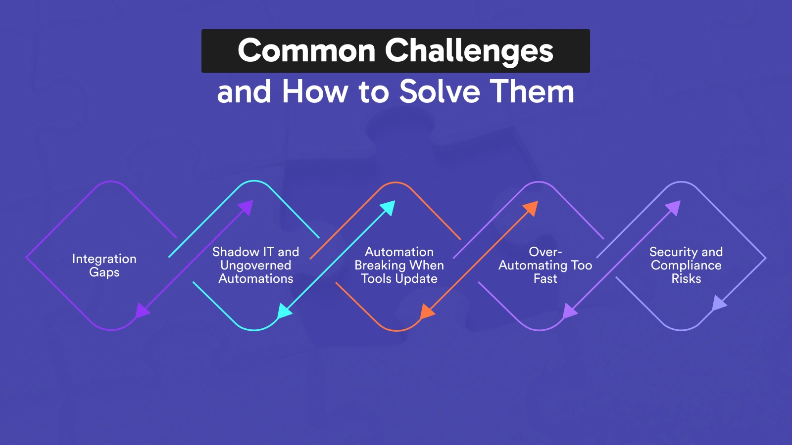 Common challenges in low-code and no-code automation including integration gaps, security risks and workflow automation failures
