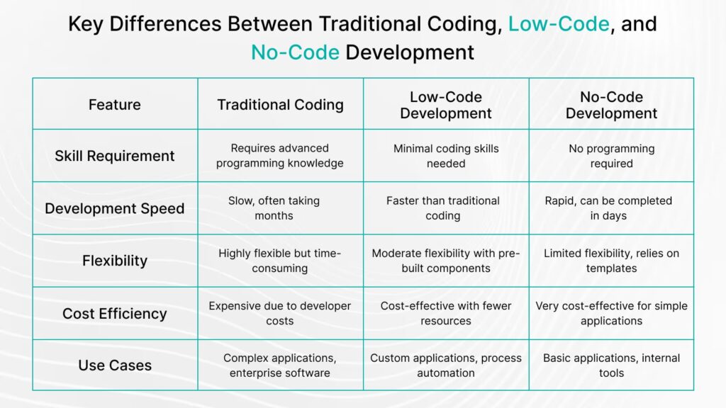 Low-Code Development The Future of Software Development