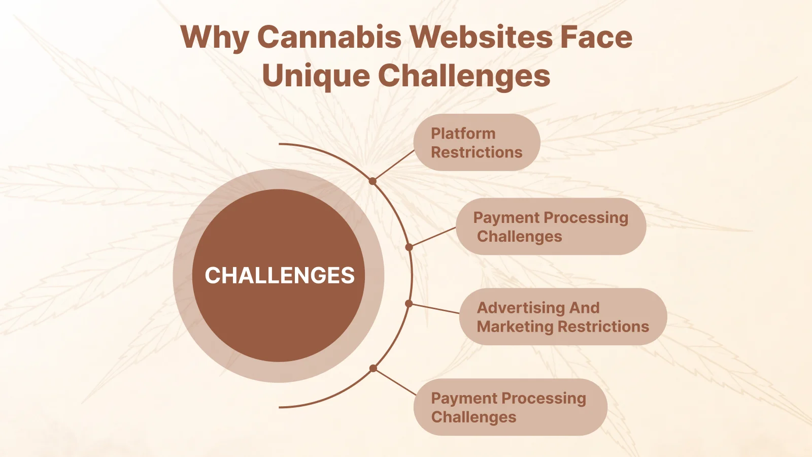 Illustration of cannabis website challenges including legal compliance, payment processing restrictions, and state-specific regulations