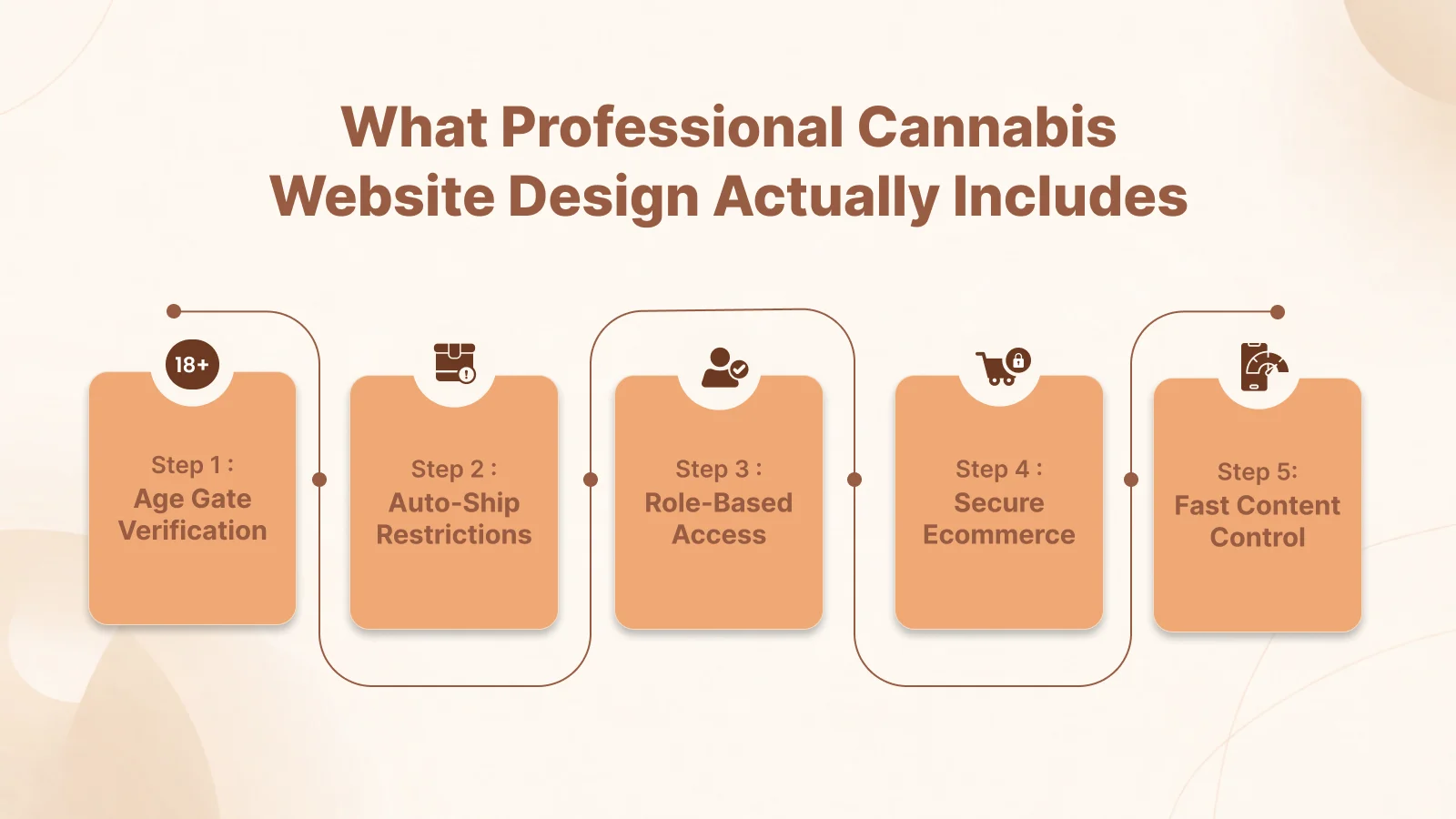 Key features of professional cannabis website design including age verification system, secure infrastructure, and content management tools