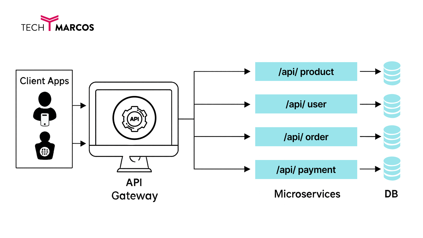 API-First Development for Smarter Integration