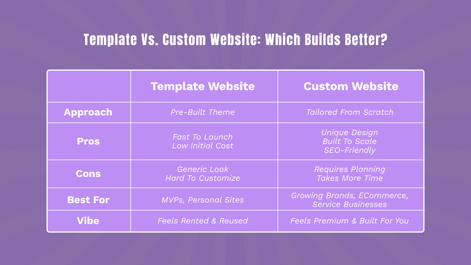 Comparison table highlighting pros and cons of template websites versus custom websites