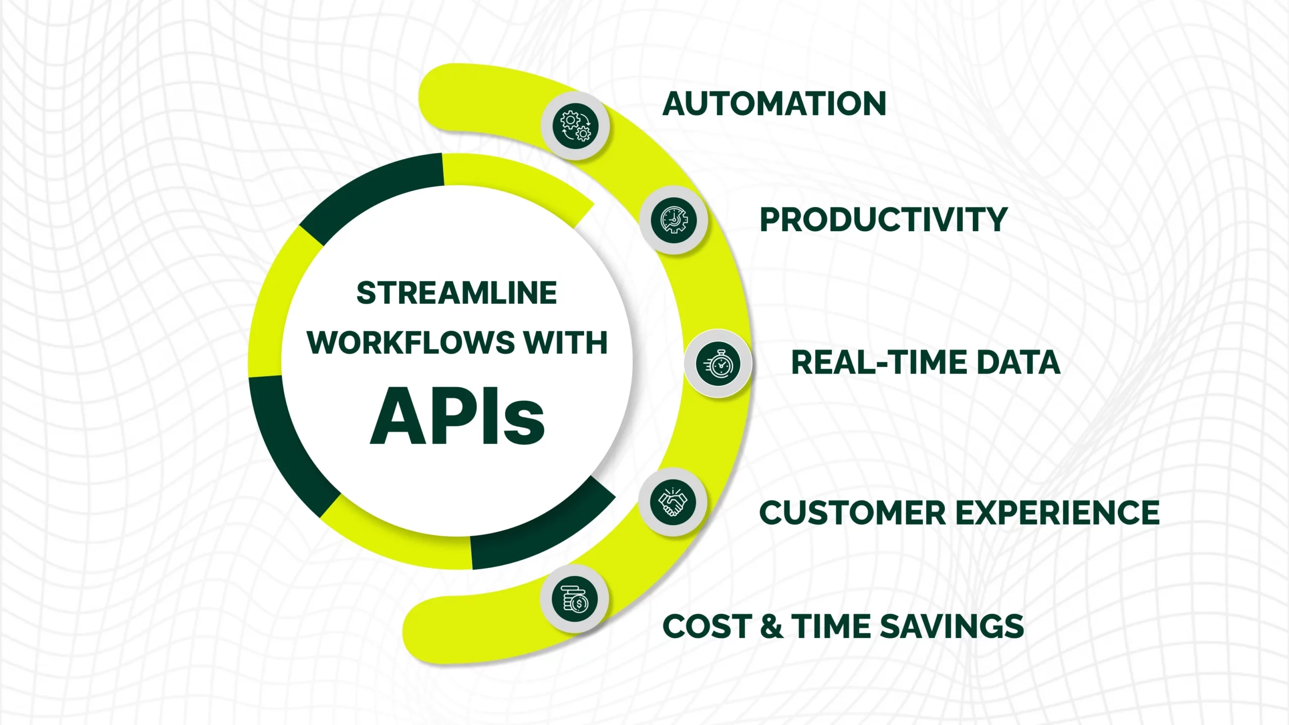 Diagram of API hub connecting automation, productivity, real-time data, customer experience, and cost savings.