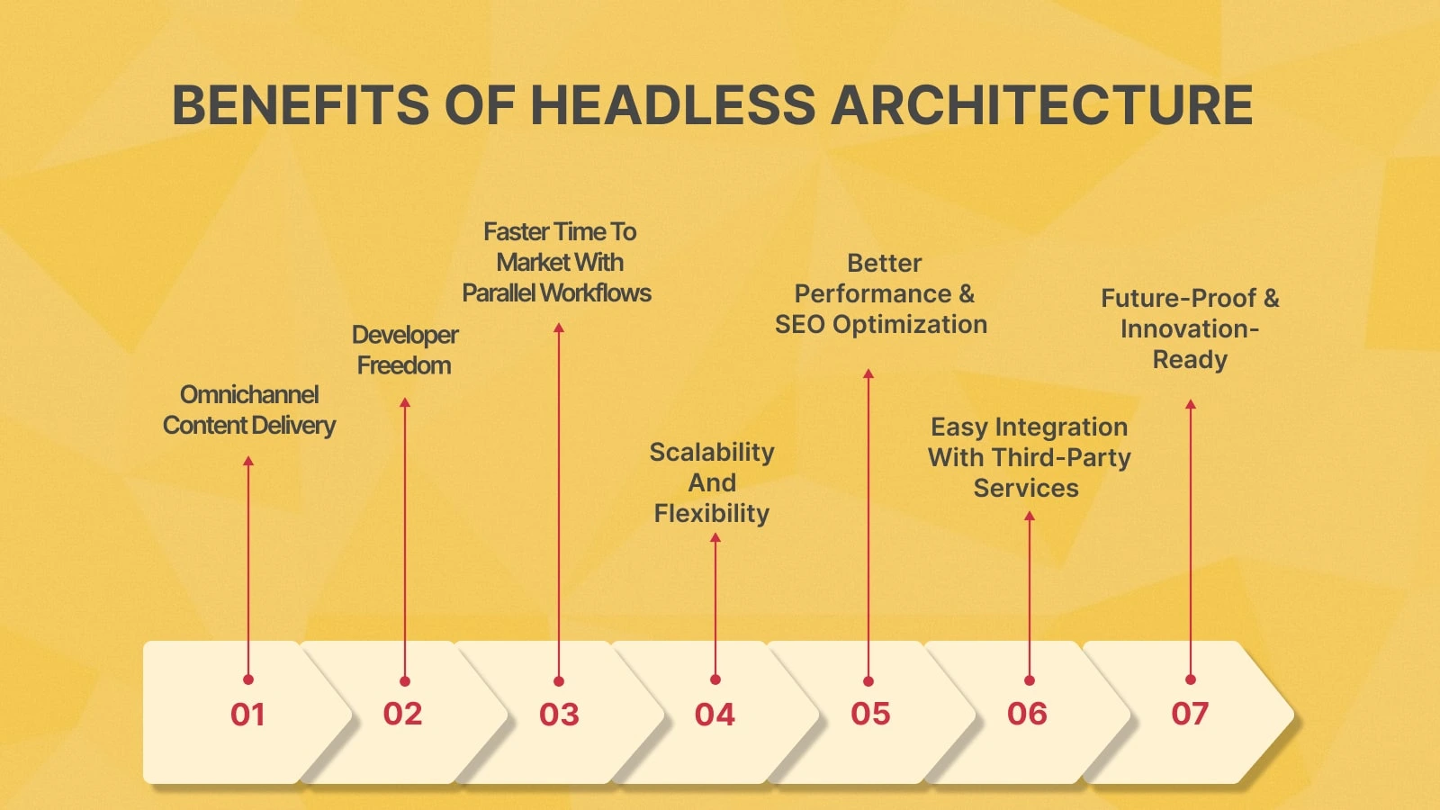 Graph showing benefits of headless architecture like scalability, speed, and flexibility.
