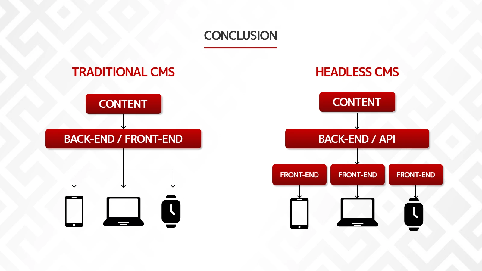 Challenges of headless architecture including setup cost, developer dependency, and complex workflows