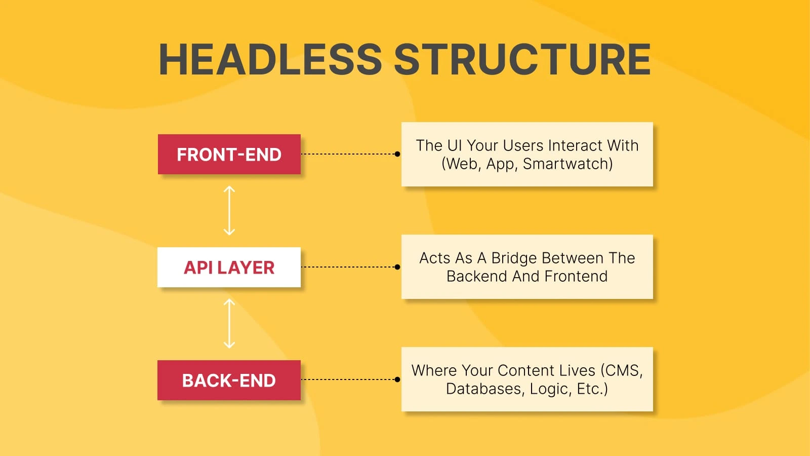 Illustration comparing monolithic and headless architecture in digital platforms.