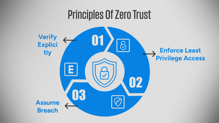 Zero Trust Architecture in Cyber Security
