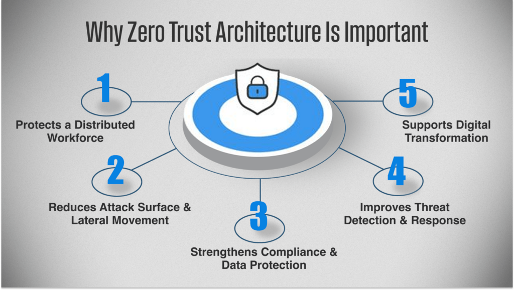 Zero Trust Architecture in Cyber Security