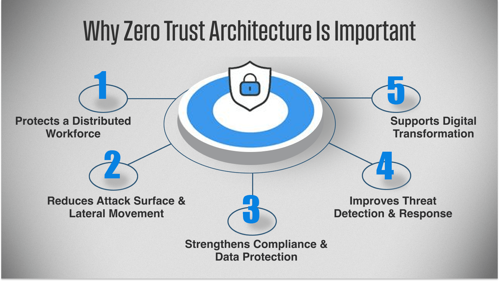 Why Zero Trust Architecture Is Important