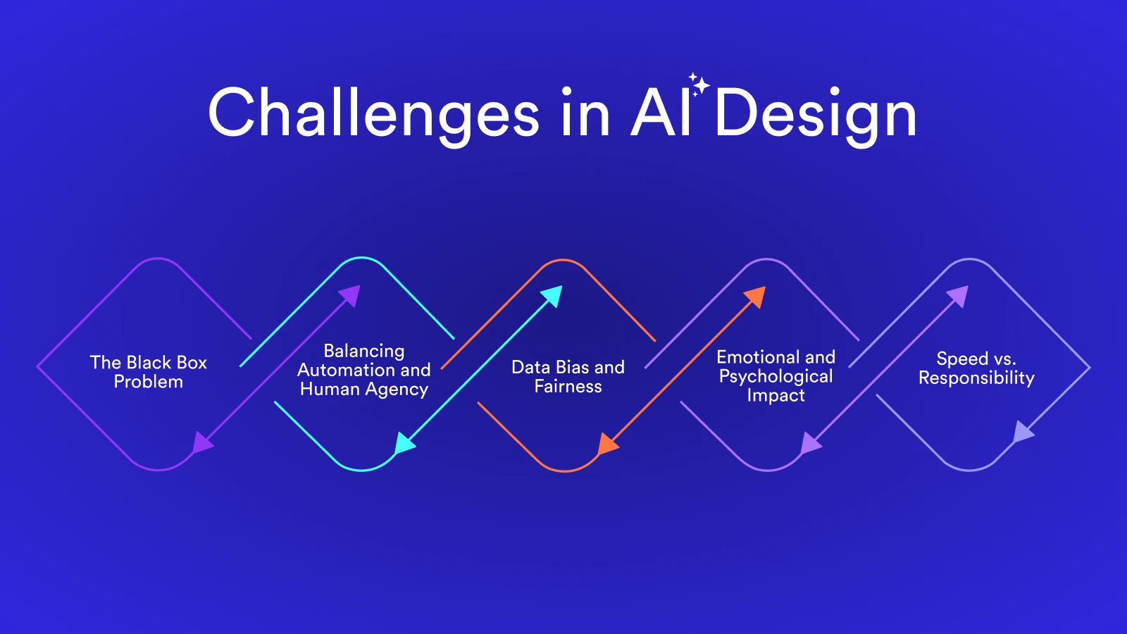 Ethical AI design practices enhancing user trust and fairness