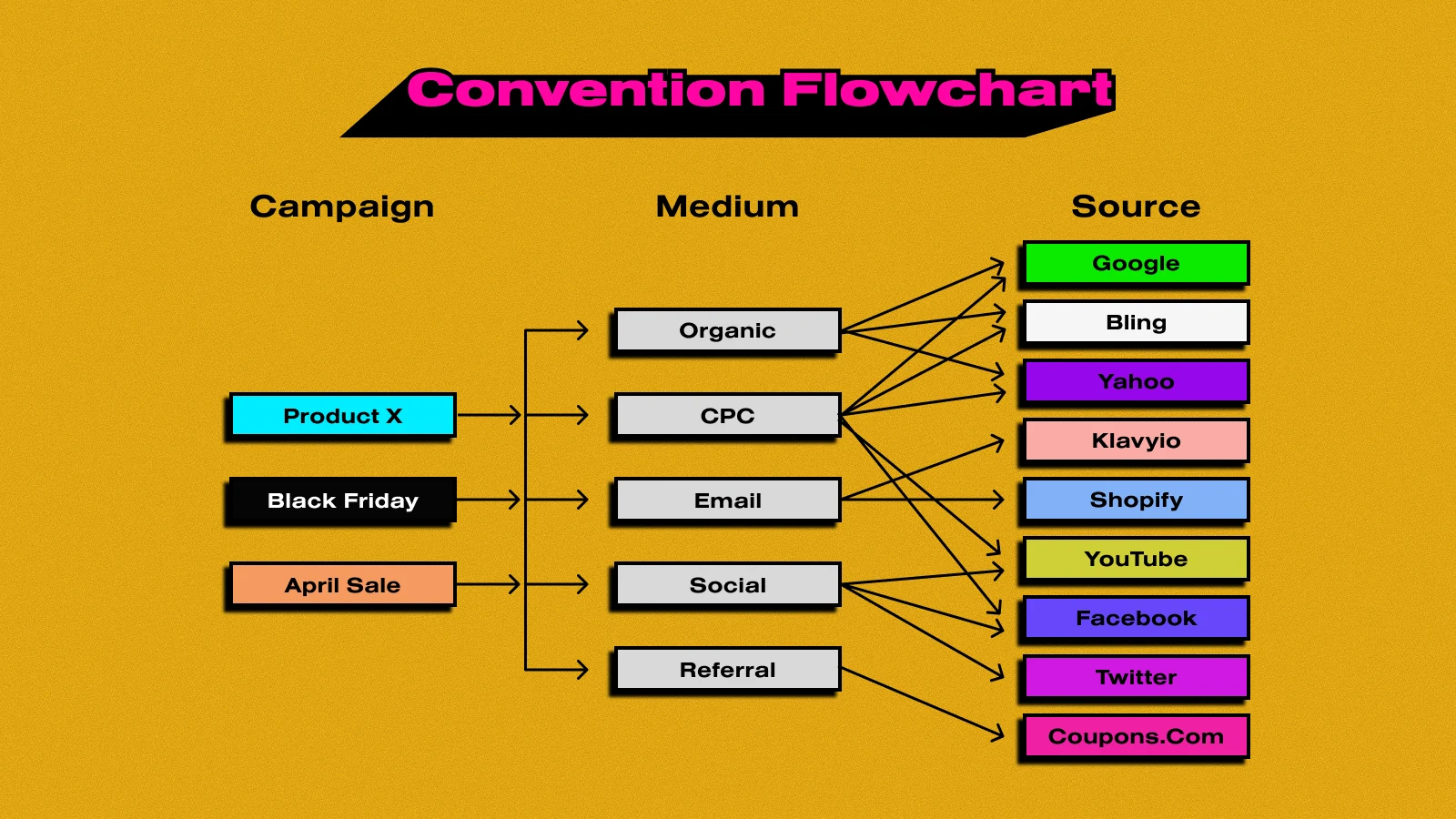 E-commerce UTM Naming Convention