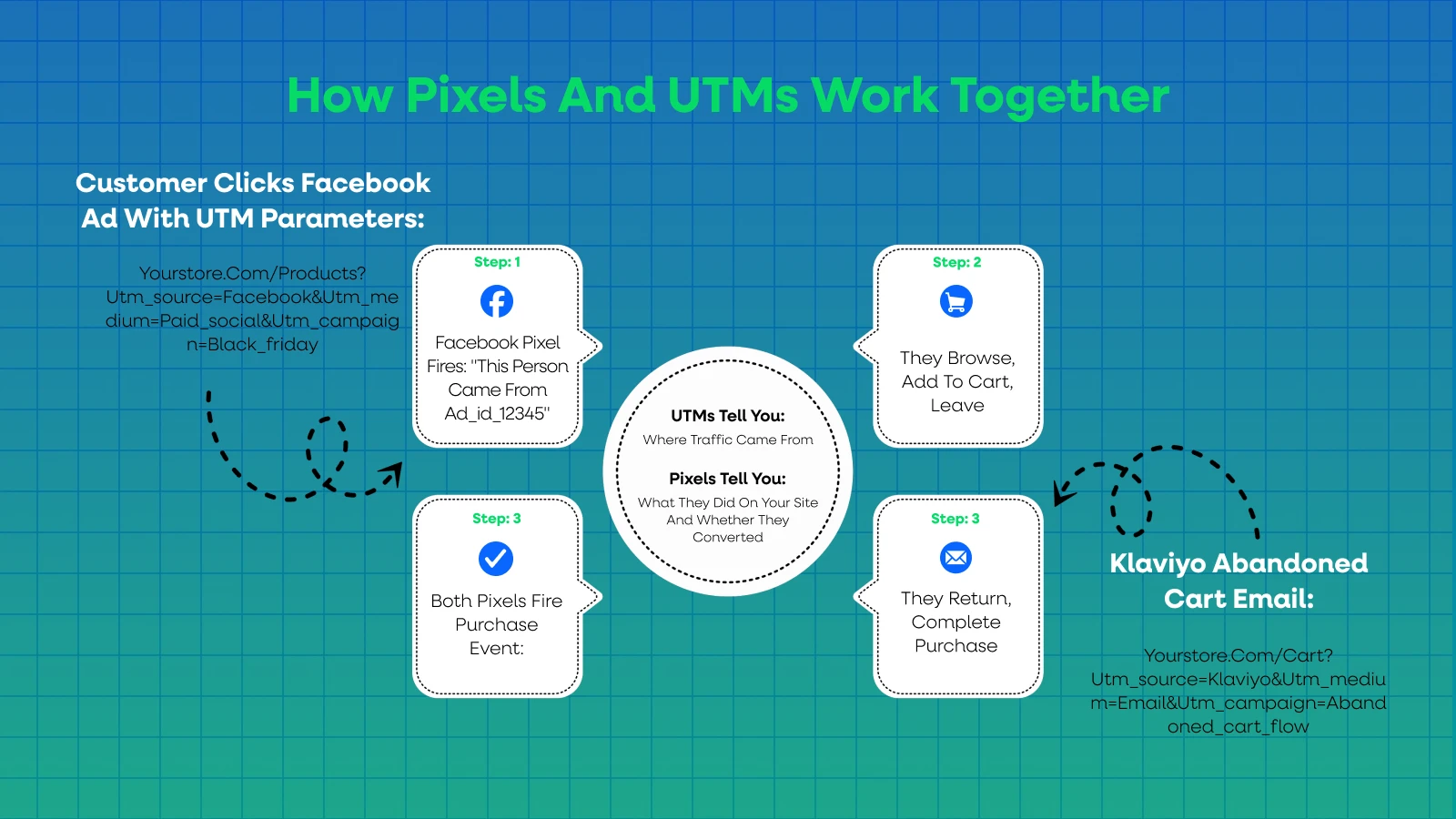 How Pixels and UTMs Work Together 