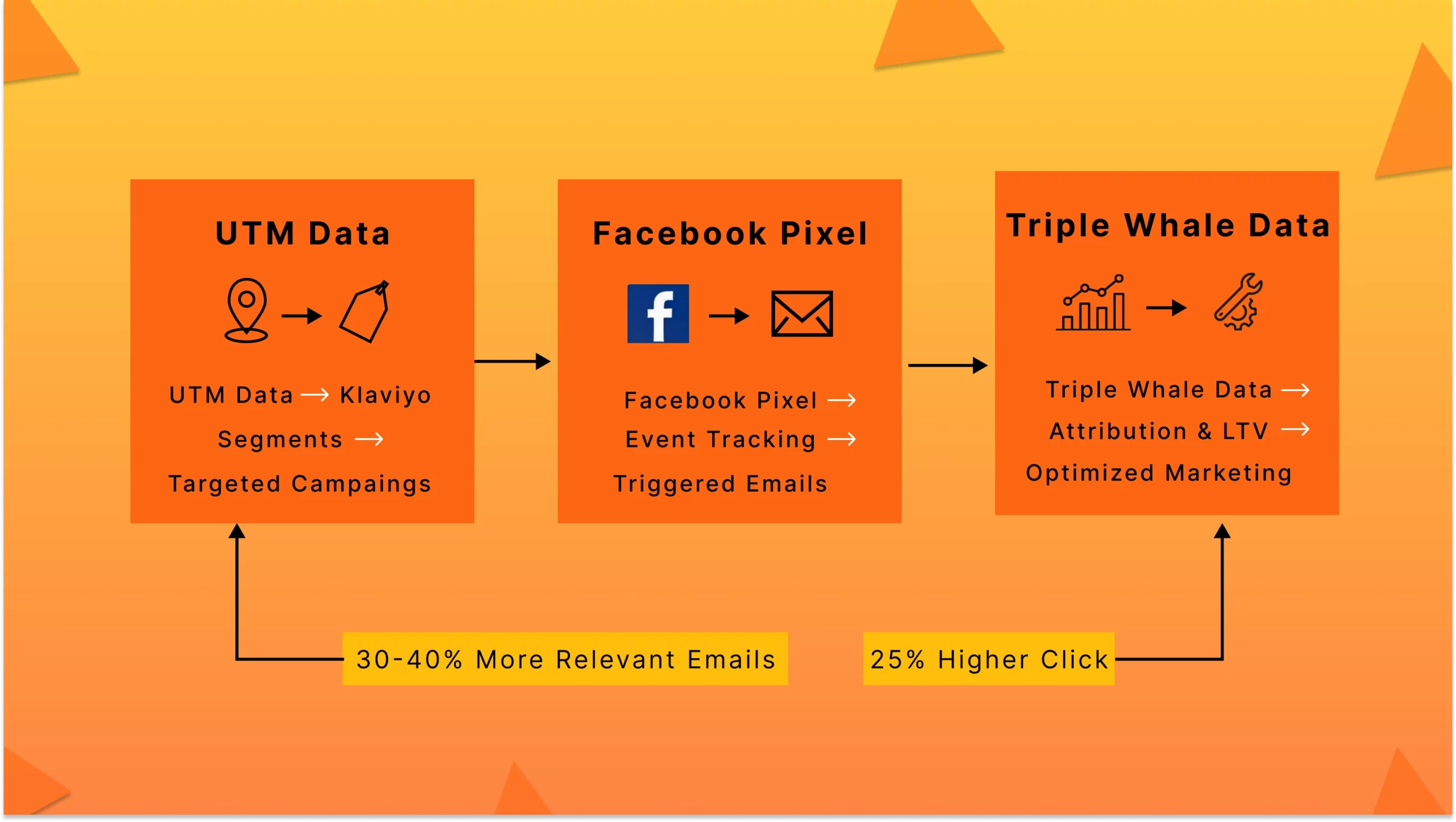 Klaviyo abandoned cart email sequence showing reminders, discounts, and urgency messaging.