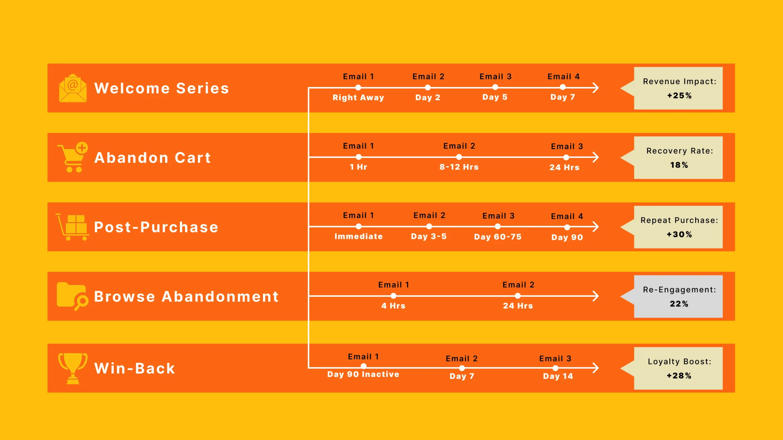 Screenshot of Klaviyo Shopify integration setup with customer and product sync options.
