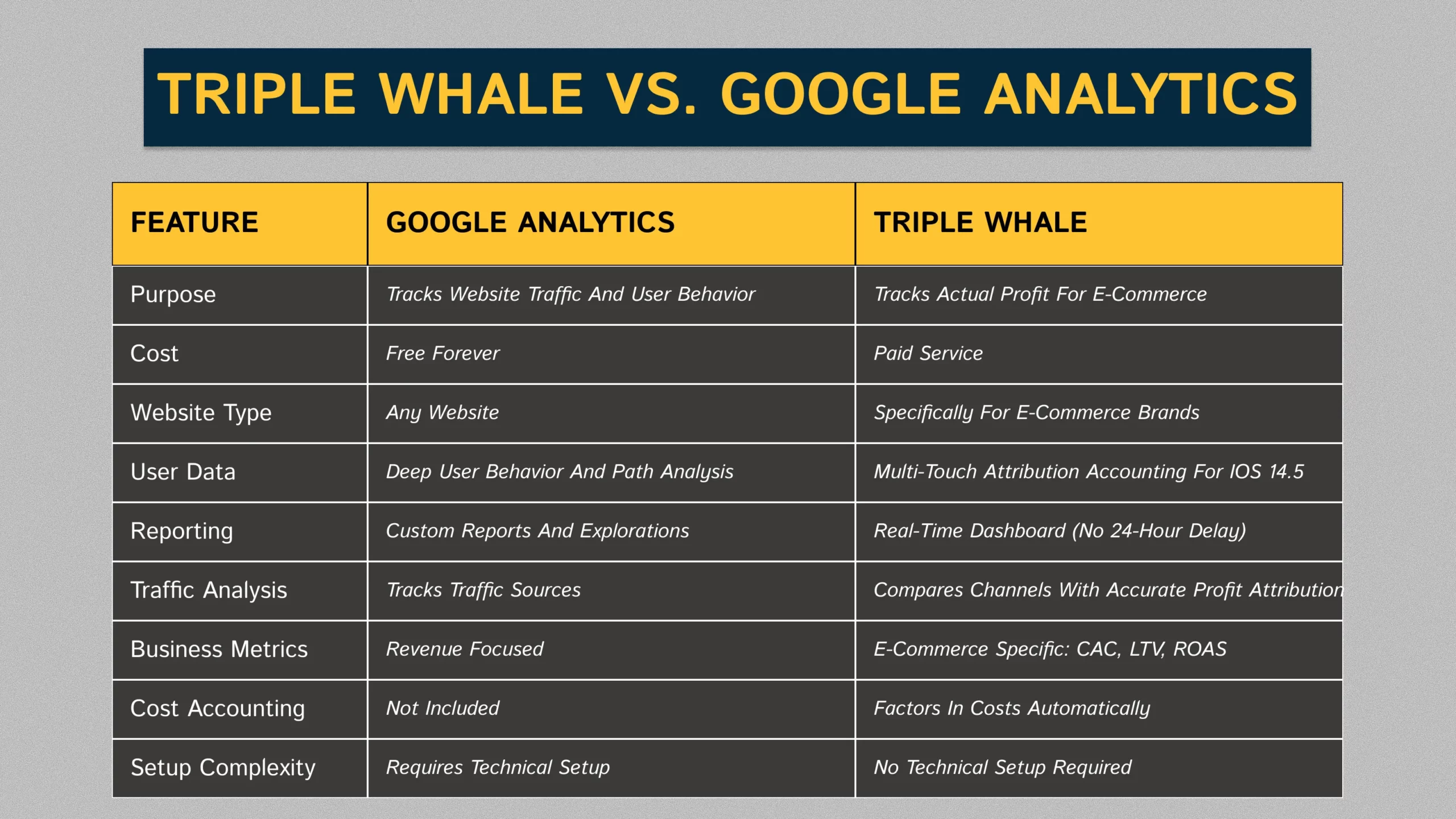 Triple Whale attribution model helping solve iOS 14.5 tracking challenges for eCommerce brands