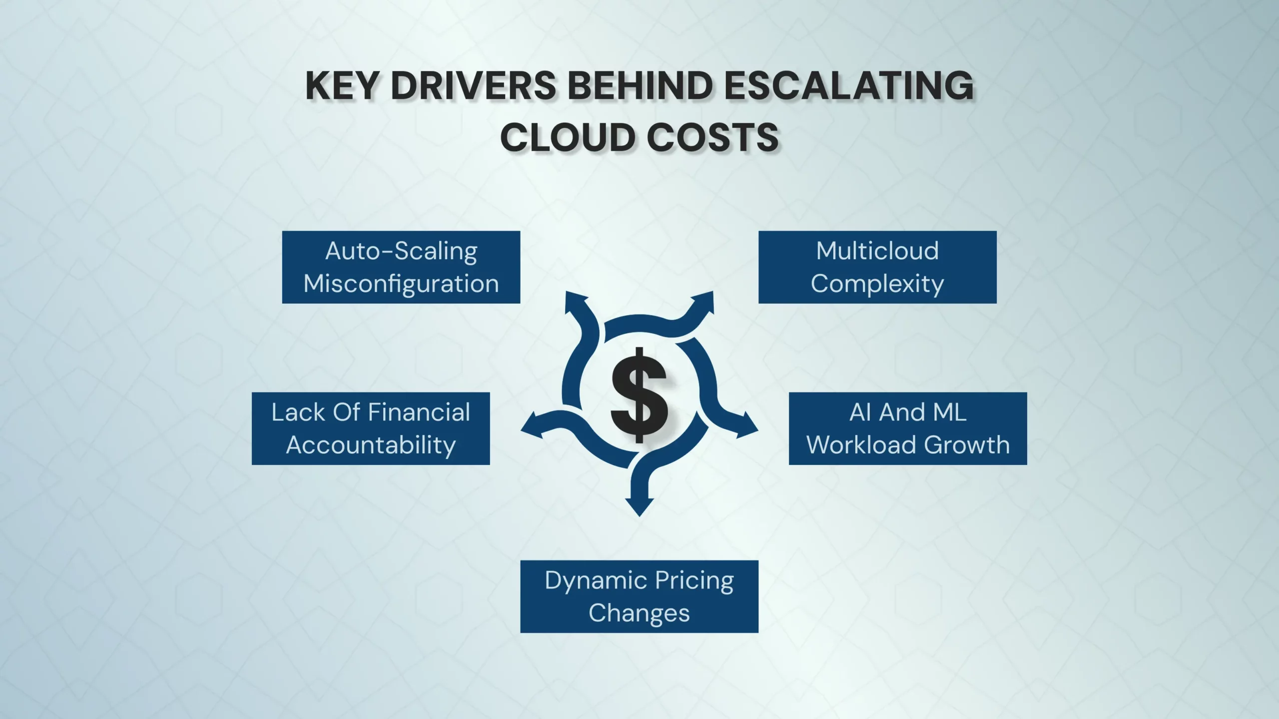 Key drivers of increasing cloud costs including multicloud complexity and AI workloads