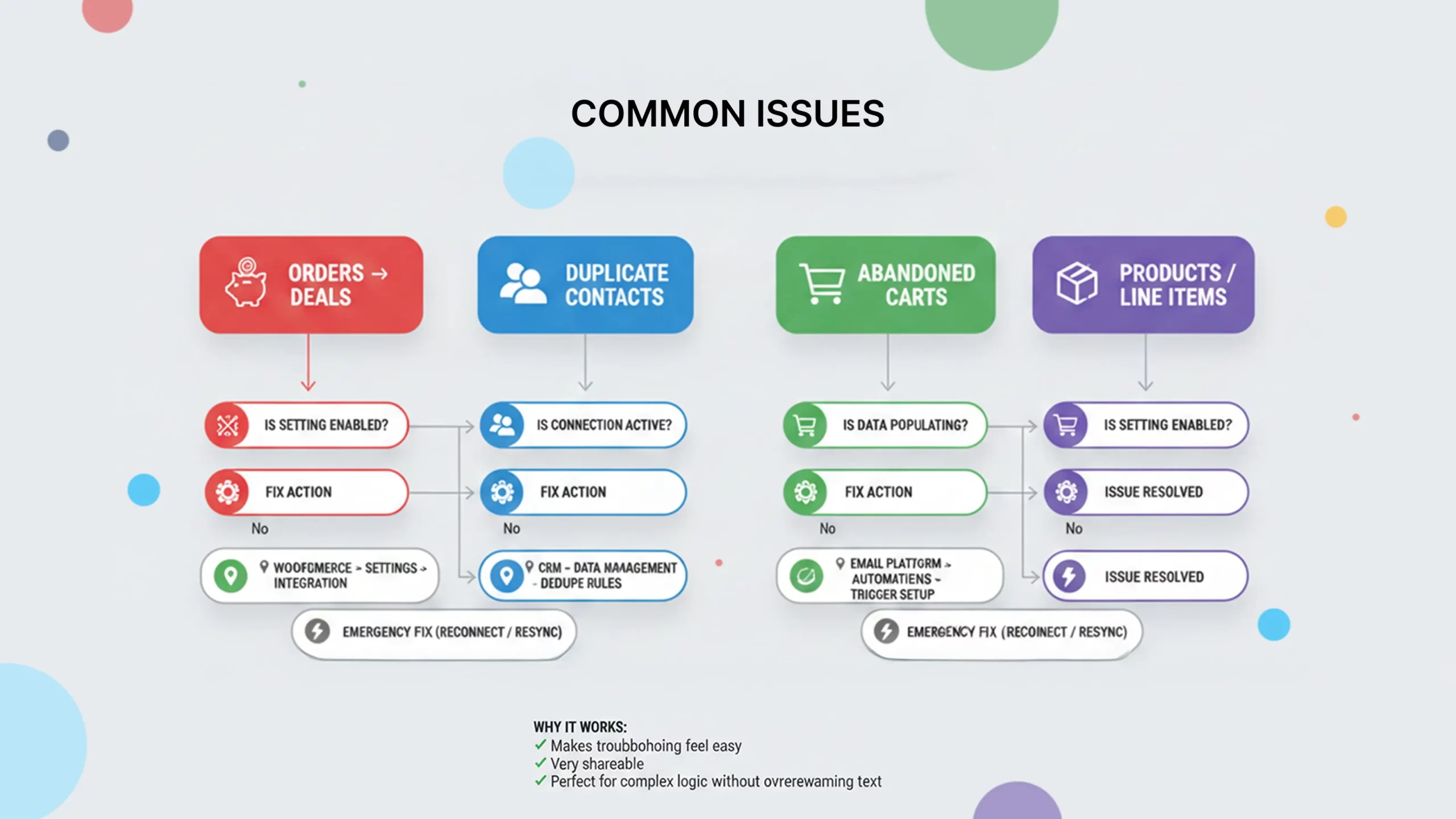 WooCommerce HubSpot integration troubleshooting guide for order sync, duplicate contacts, product sync and abandoned cart emails