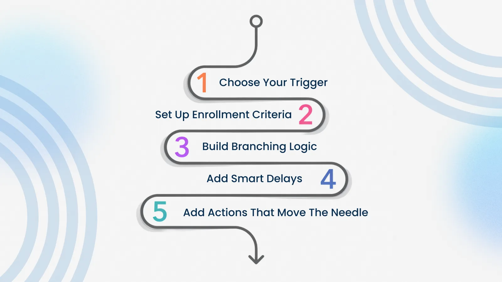 Example of advanced HubSpot workflow automation with branching logic and lead routing