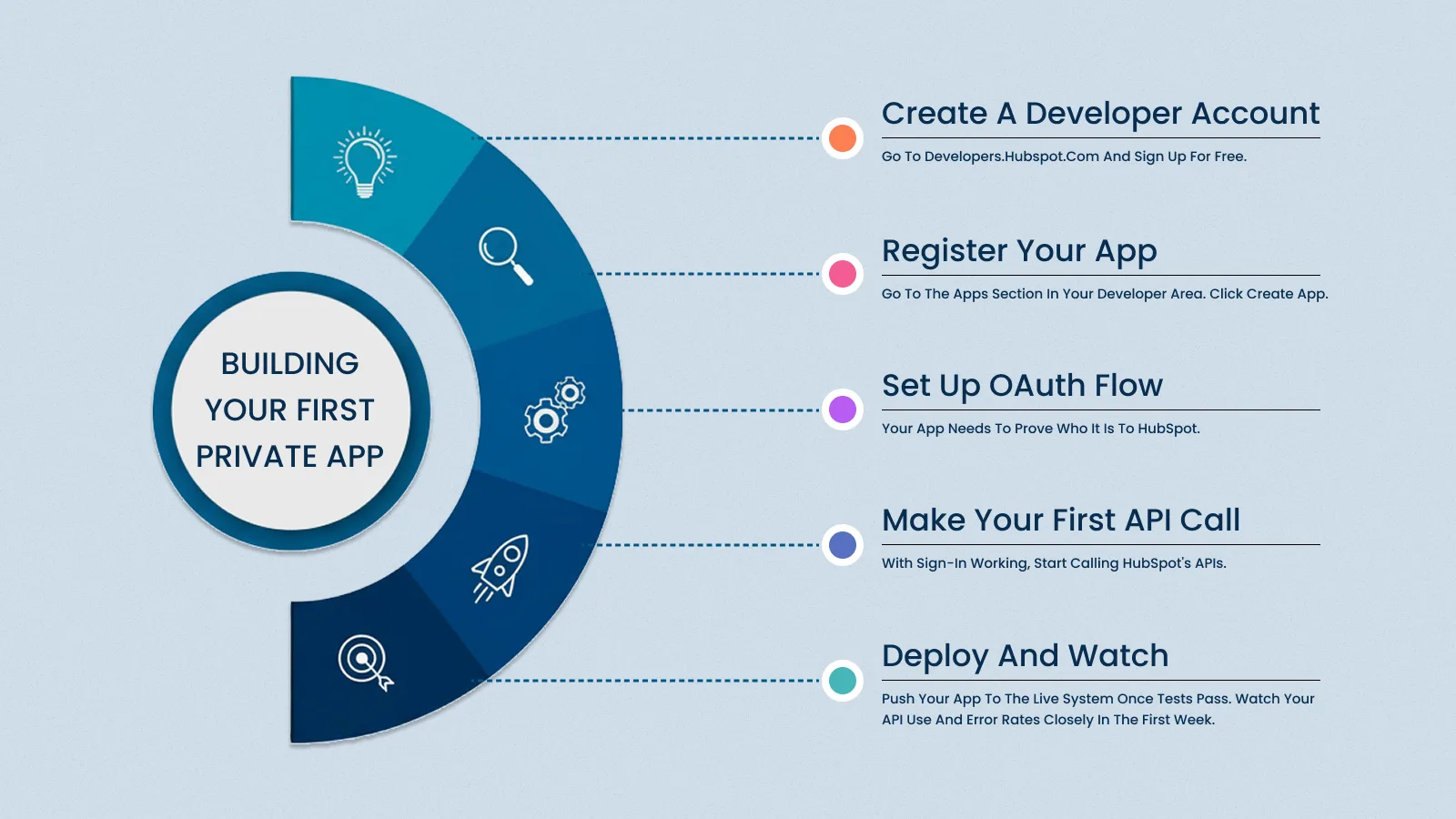 HubSpot private app creation process showing API integration and OAuth authentication setup
