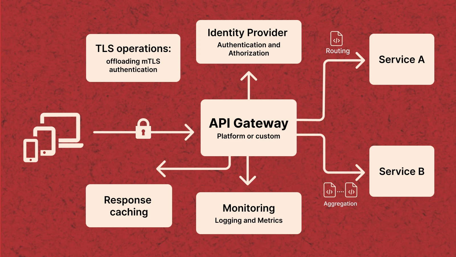 API gateway in microservices architecture showing client requests routed to multiple backend services and databases