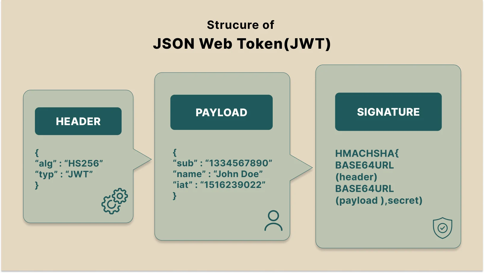 JWT authentication flow in REST API showing login, access token, refresh token, and secure request cycle