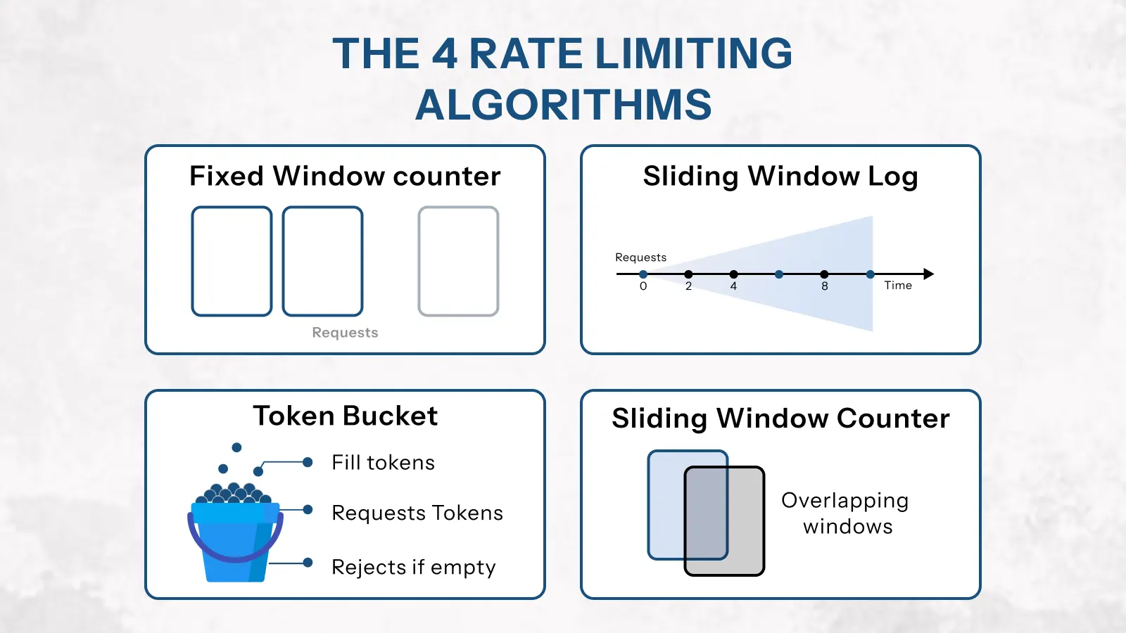 Comparison of API rate limiting algorithms including fixed window, sliding window log, token bucket, and sliding window counter with performance and accuracy differences