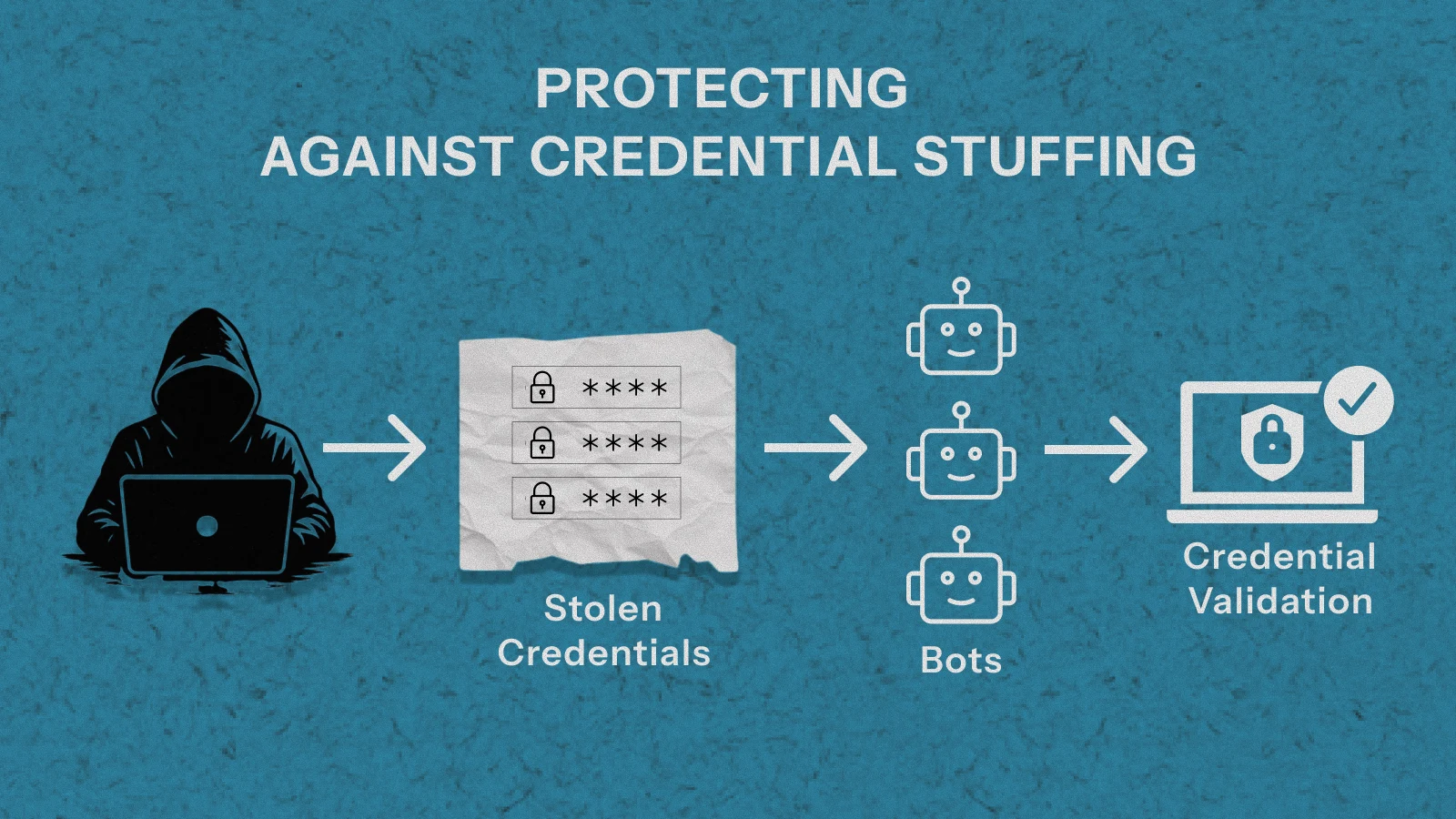 Credential stuffing attack prevention using API rate limiting, progressive lockouts, and authentication security controls to stop brute force login attempts