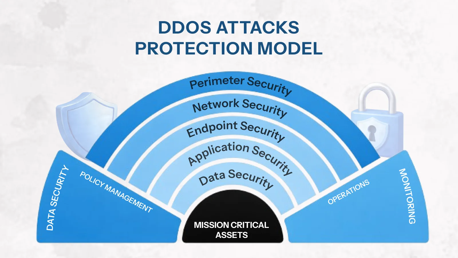 DDoS protection strategy using API rate limiting, edge security layers, CDN filtering, and adaptive throttling to prevent distributed attacks