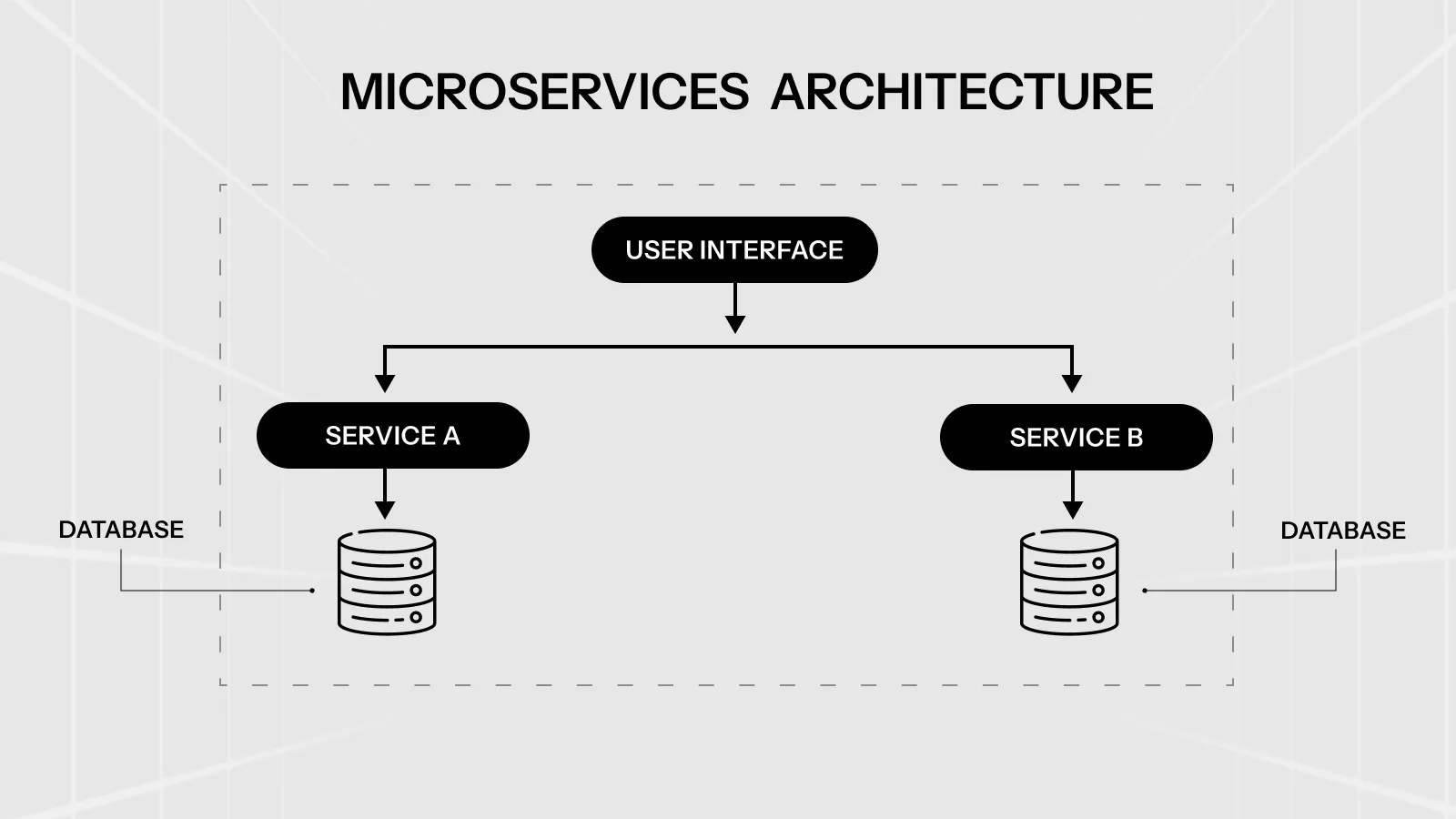 Microservices architecture diagram showing multiple independent services communicating via APIs and message queues