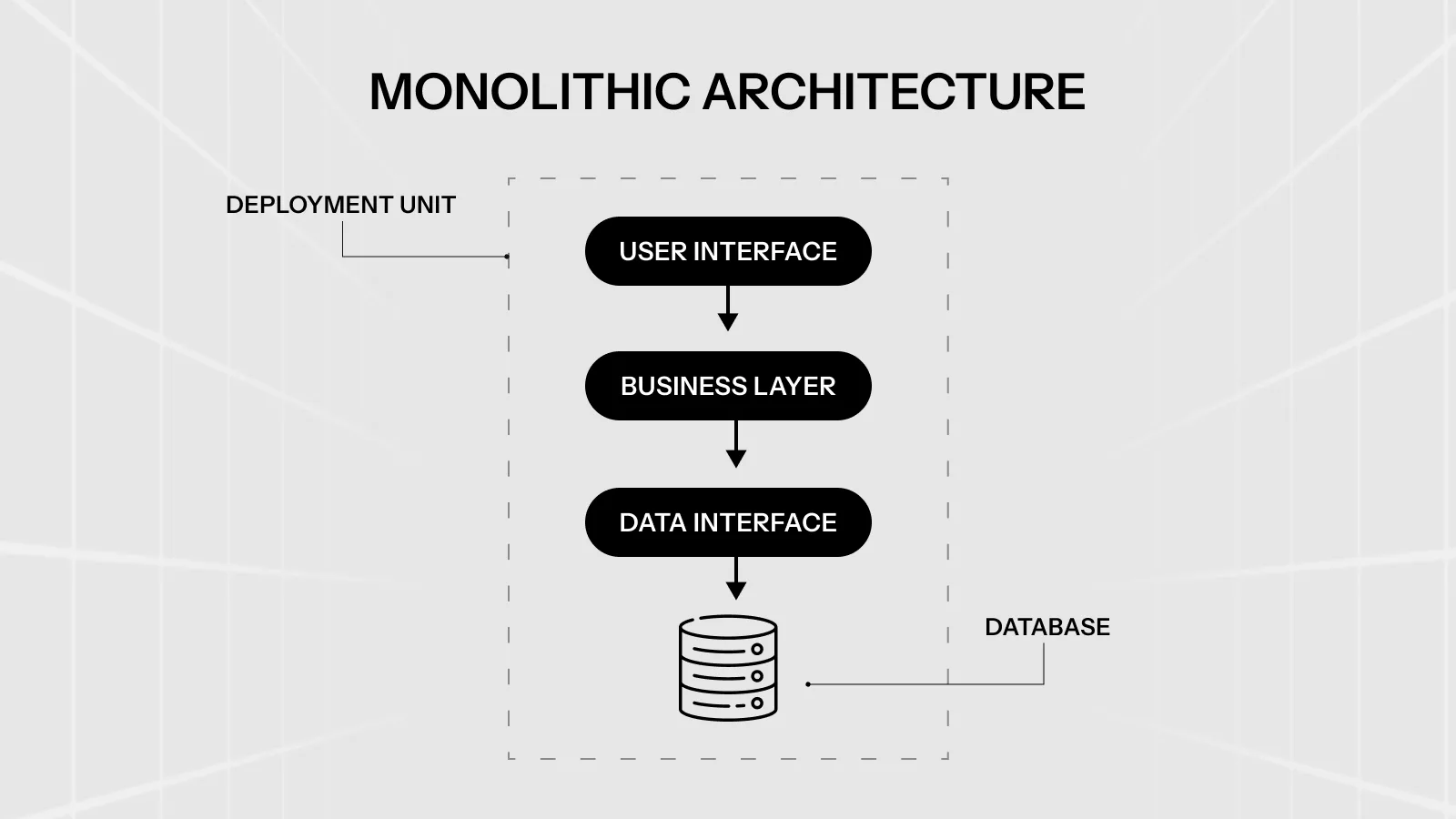 Monolithic architecture diagram showing a single unified codebase with tightly coupled components