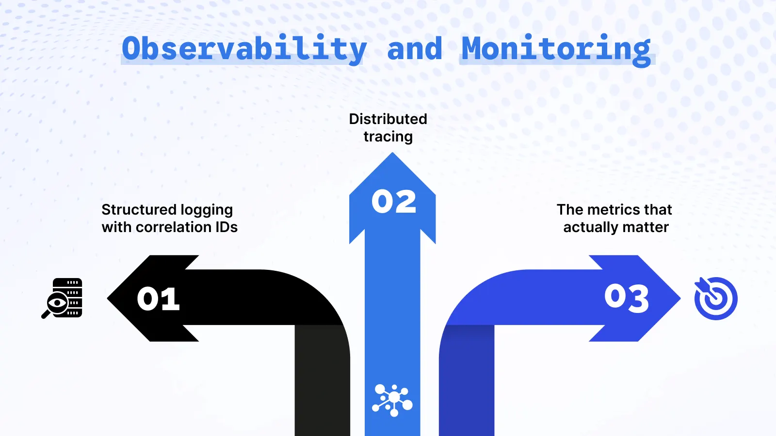 Observability and monitoring in Event-Driven Architecture with distributed tracing consumer lag logging and Kafka monitoring dashboards