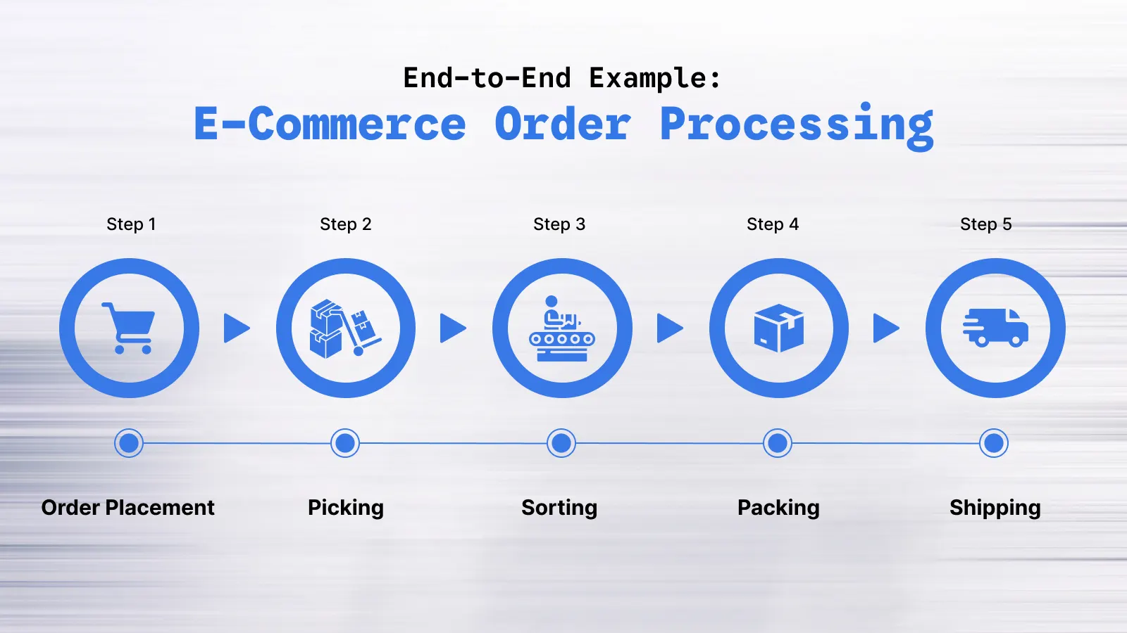 E-commerce order processing workflow using Event-Driven Architecture with Node.js Kafka payment and notification services