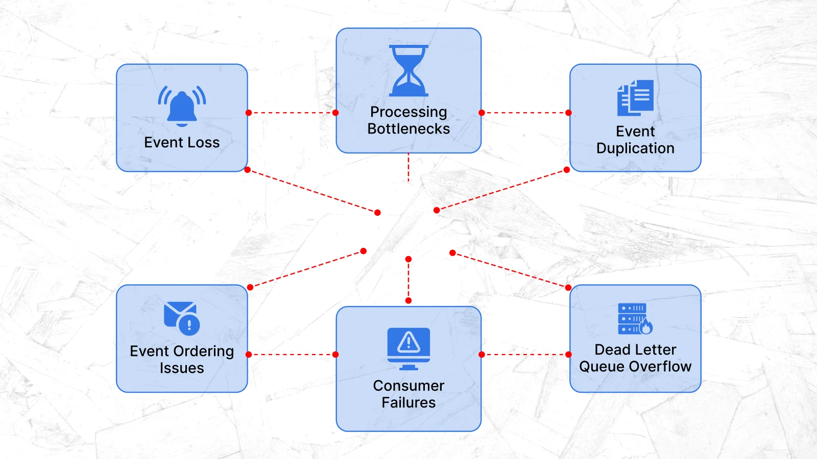 Failure modes in Event-Driven Architecture including duplicate events dead-letter queues retries and consumer failures in Kafka systems