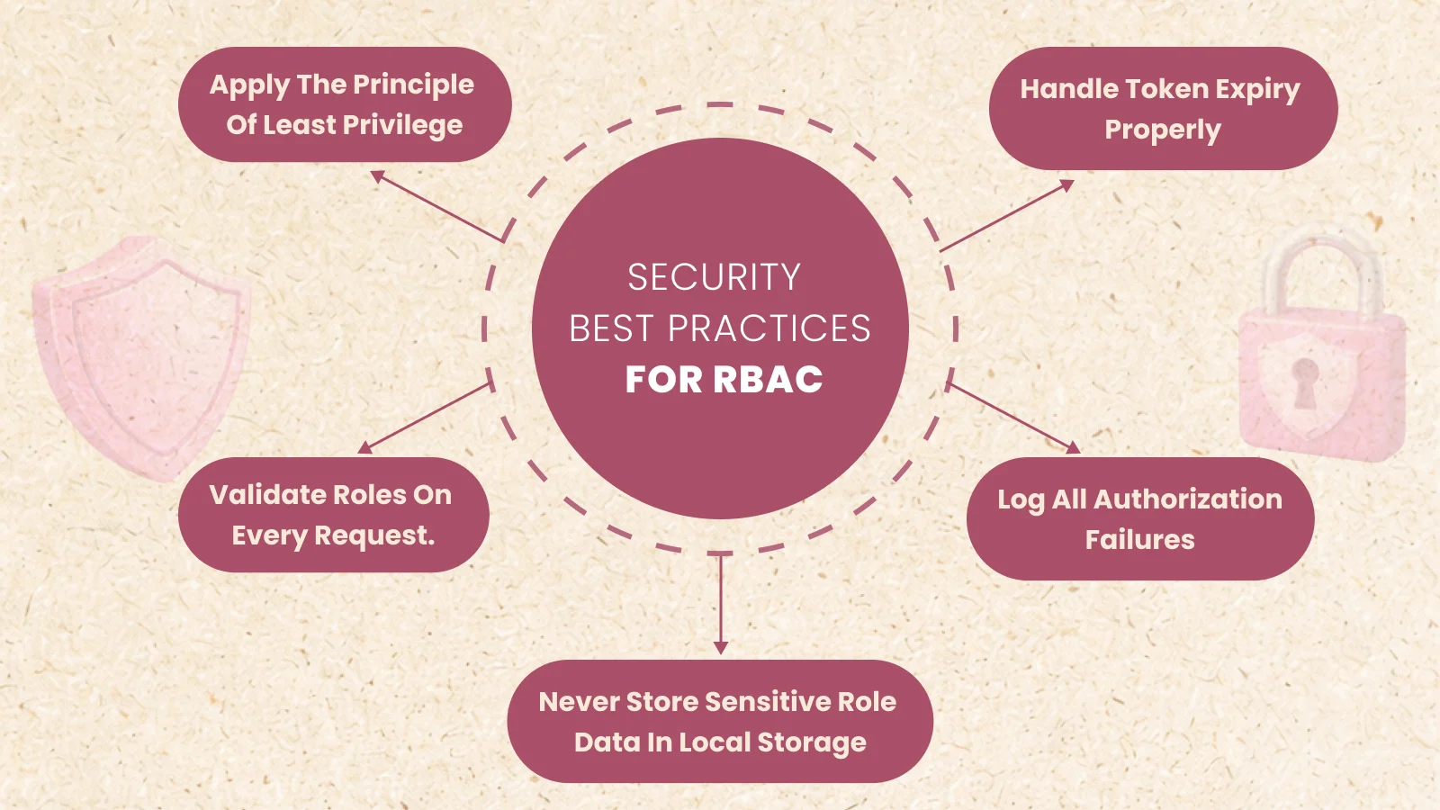 Authentication and authorization errors in RBAC systems for web applications