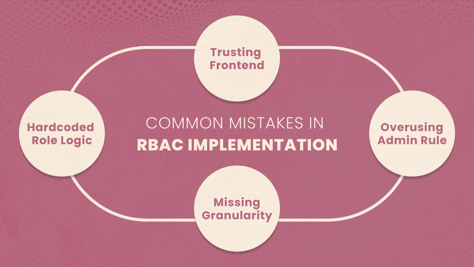 Common RBAC implementation mistakes in Node.js including hardcoded roles and insecure authorization