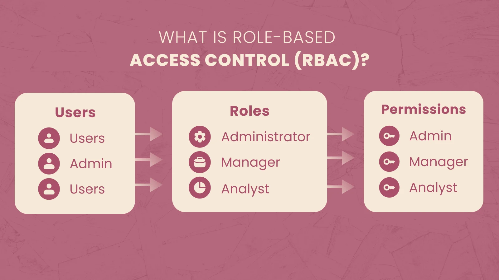 Diagram explaining role based access control with users roles and permissions structure