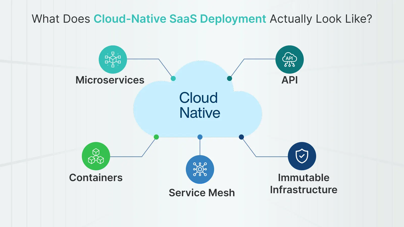 Cloud-native SaaS deployment architecture using Docker containers, Kubernetes orchestration, autoscaling, infrastructure as code, and monitoring tools
