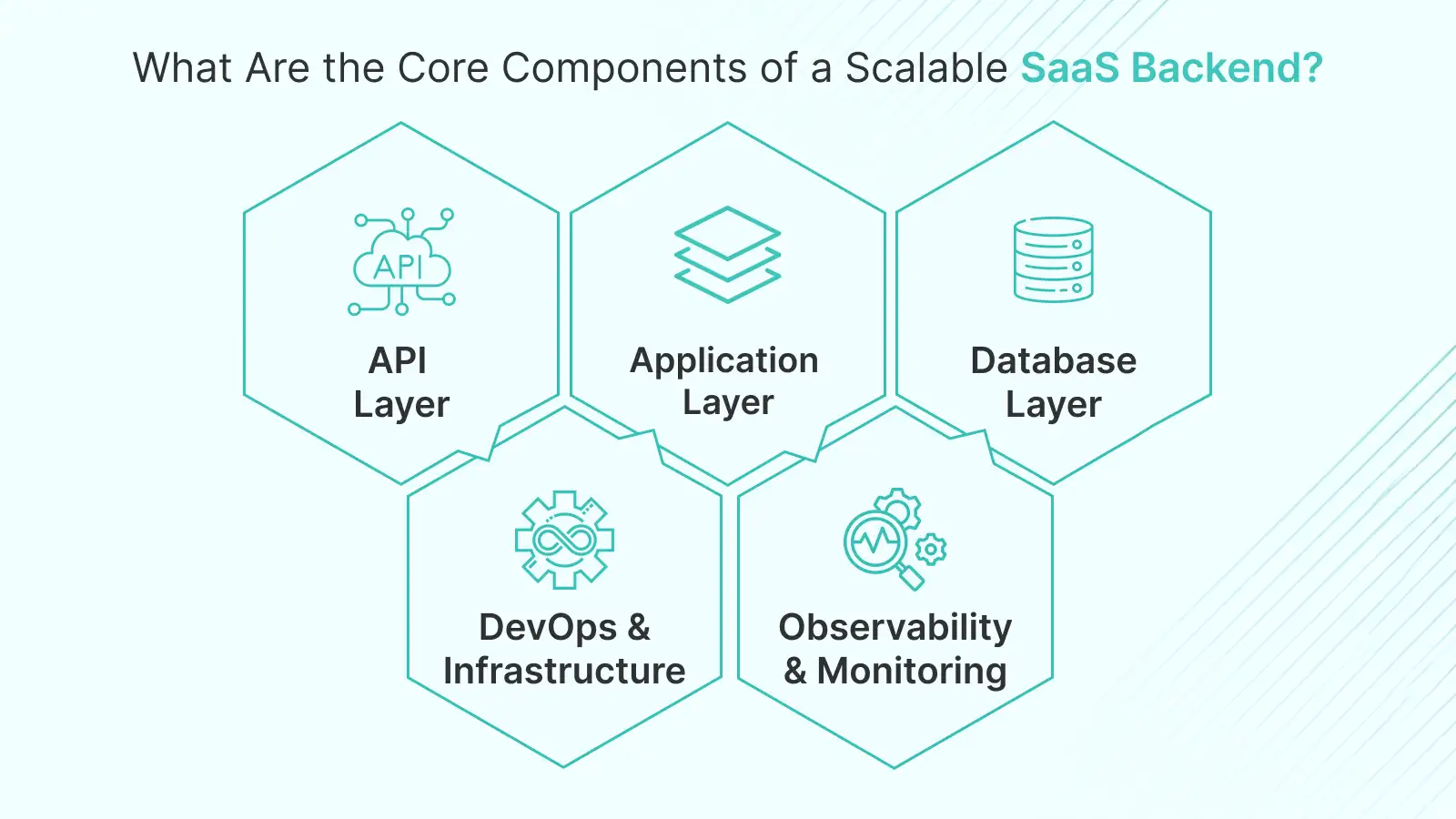 Core components of a scalable SaaS backend including API gateway, authentication, application services, Redis cache, message queues, and multi-tenant database