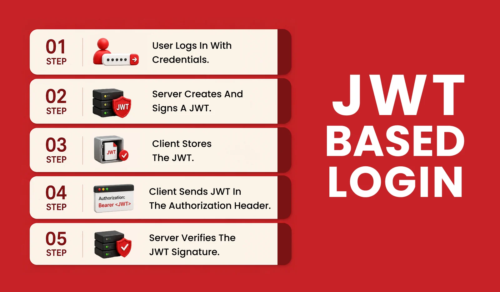 JWT authentication diagram showing token generation, JWT structure, bearer token validation, and stateless API authentication