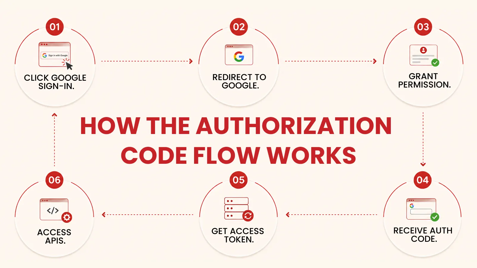 OAuth 2.0 Authorization Code Flow showing user authentication, authorization server, access token exchange, and API access